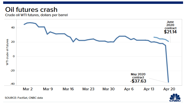 Crude oil prices reached record low negative prices in April 2020.