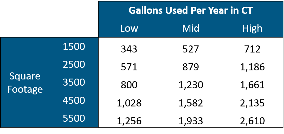 How Long Will 5 Gallons Of Oil Last Me 